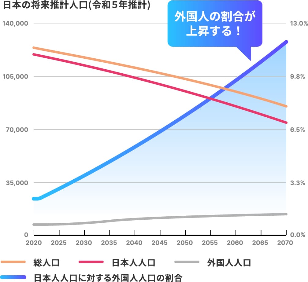 日本の将来推計人口(令和５年推計)